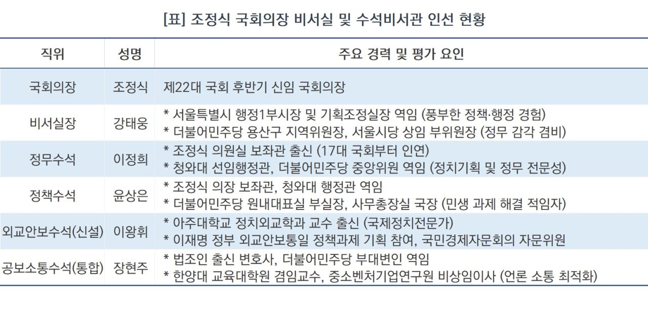 -조정식 국회의장 비서실 및 수석비서관 인선 현황 (표 = NSP통)