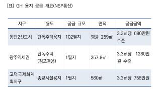 (NSP NEWS Image)GH, 동탄2·광주역세권·고덕 용지 공급…계약금 10% 조건
