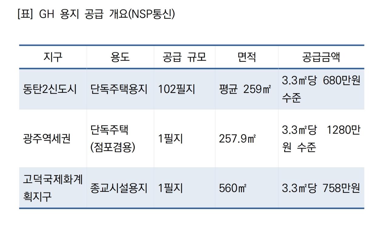 -GH 용지 공급 개요 (표 = NSP통신)