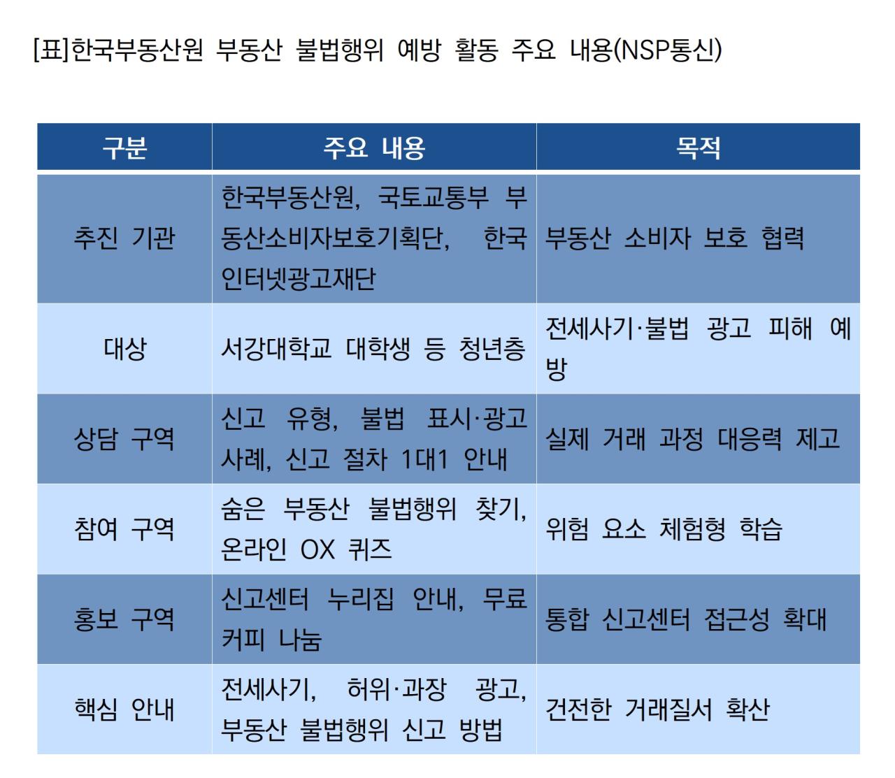 -한국부동산원 부동산 불법행위 예방 활동 주요 내용 (표 = NSP통신)