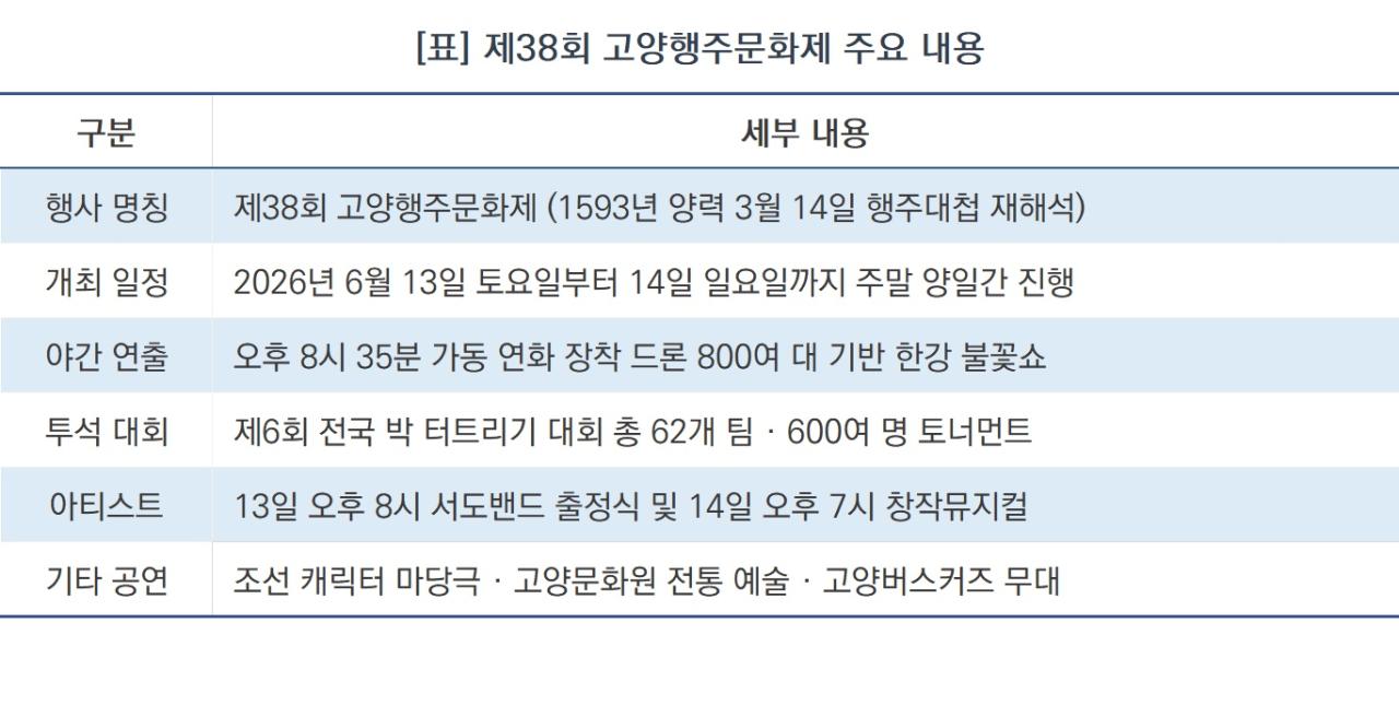 -제38회 고양행주문화제 주요 내용 (표 = NSP통)
