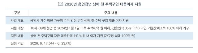 [NSP NEWS Image][딱! 당신을 위한 모집]용인시, 청년 ‘내 집 마련’ 이자 최대 100만원 지원…17일부터 접수