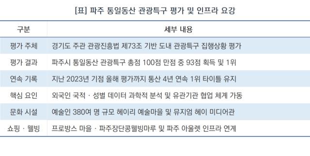 [NSP NEWS Image][지역 프로젝트 점검]파주 통일동산, 관광특구 평가 4년 연속 1위…“문화·쇼핑 다 잡은았다”