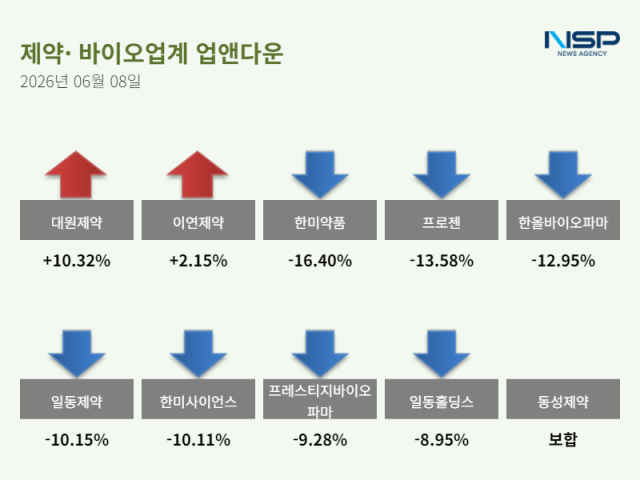 [NSP NEWS Image][업앤다운]제약주 하락…대원제약↑· 한미약품↓