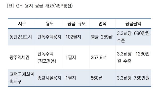 [NSP NEWS Image]GH, 동탄2·광주역세권·고덕 용지 공급…계약금 10% 조건
