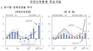 [NSP NEWS Image]반도체·설비투자 힘입어 1분기 GDP 1.8% 성장…실질 GNI는 사상 최대