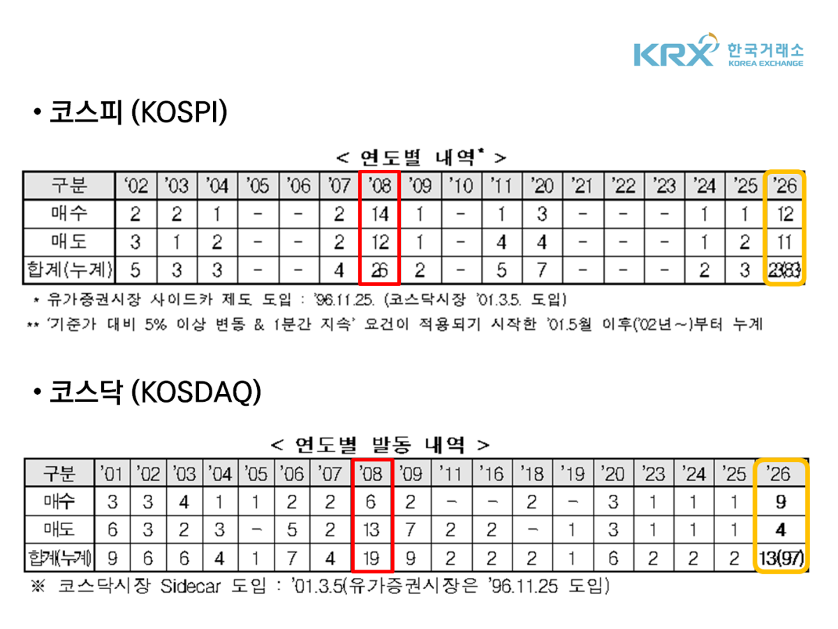 -9일 기준 코스피·코스닥 연도별 사이드카 발동 내역 (표 = 한국거래소)