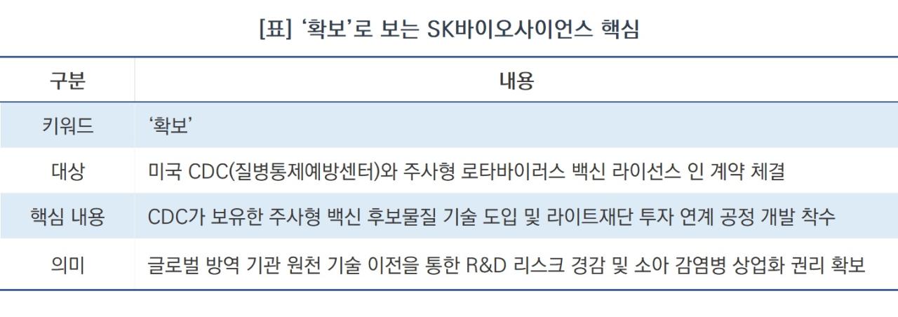-[표] ‘확보’로 보는 SK바이오사이언스 핵심 (표 = NSP통신)