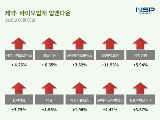 (NSP NEWS Image)[업앤다운]제약주 상승…삼성바이오로직스·셀트리온↑
