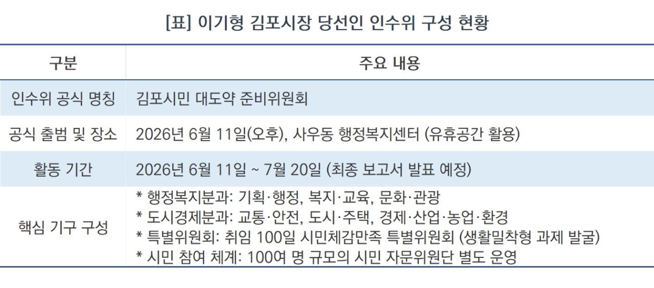 -[표] 이기형 김포시장 당선인 인수위 구성 현황 (표 = NSP통신)