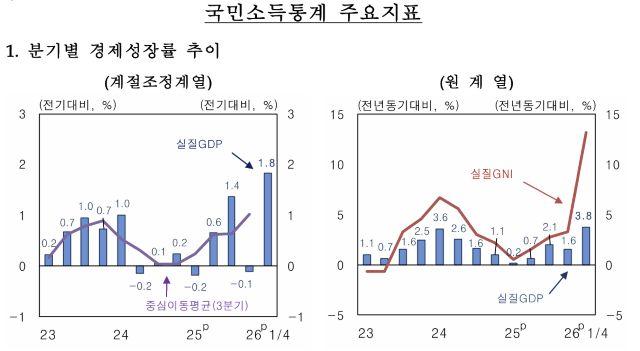 [NSP NEWS Image]반도체·설비투자 힘입어 1분기 GDP 1.8% 성장…실질 GNI는 사상 최대