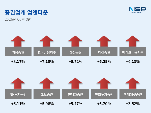 [NSP NEWS Image][업앤다운]증권주 상승, 키움증권↑·한국금융지주↑