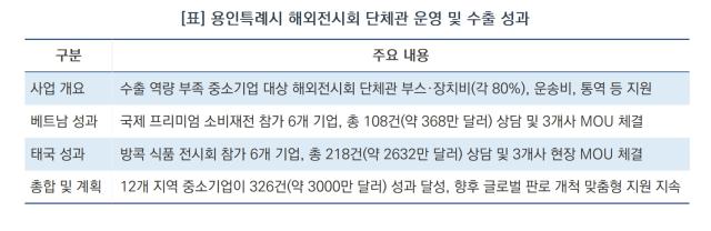 [NSP NEWS Image][오늘의 정책 픽]용인 중소기업, 베트남·태국서 450억 수출 상담 성과…동남아 판로 개척 성공