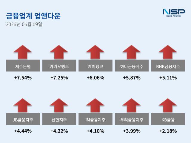 [NSP NEWS Image][업앤다운]은행주 상승…제주은행·카카오뱅크↑