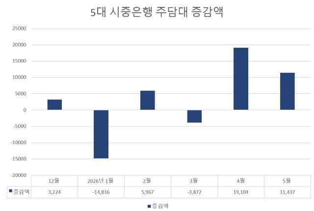 -자료 KB국민·신한·하나·우리·NH농협, 단위 억원. (그래프 = 강수인 기자)