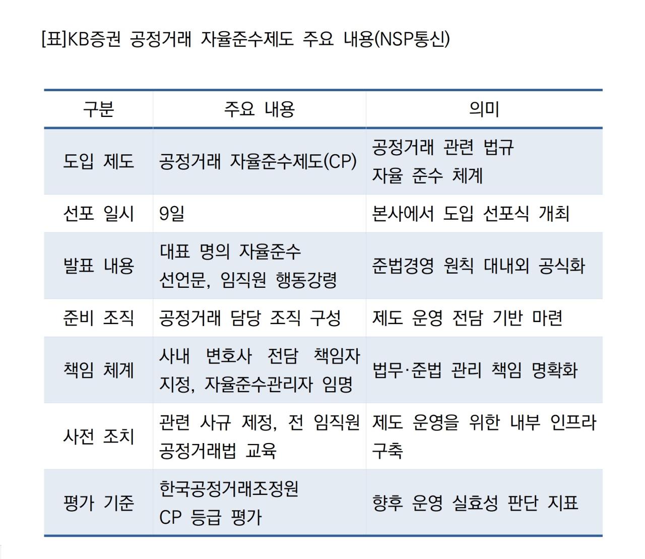 -KB증권 공정거래 자율준수제도 주요 내용 (로이터 = NSP통신)