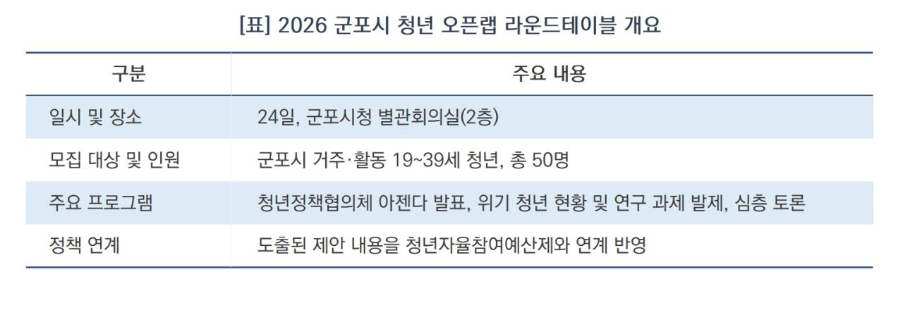 -2026 군포시 청년 오픈랩 라운드테이블 개요 (표 = 정희순)