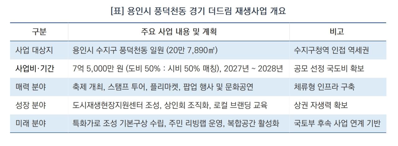 -용인시 풍덕천동 경기 더드림 재생사업 개요 (표 = 김병관)