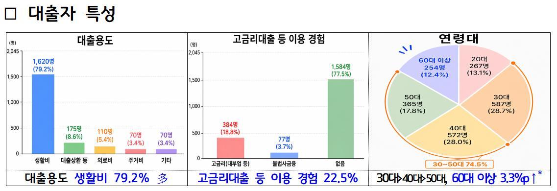 -‘경기 극저신용대출 2.0’ 관련 그래프. (그래프 = 경기도)