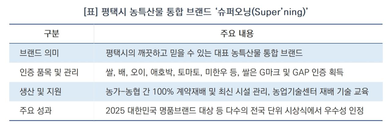 -평택시 농특산물 통합 브랜드 ‘슈퍼오닝(Super’ning)’ (표 = 김병관)