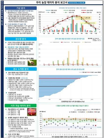 -안동시 AI 기반 예측 영농 체계 본격 구축, 사후 분석에서 사전 예측으로 데이터 기반 농업 환경 조성 (사진 = 안동시)