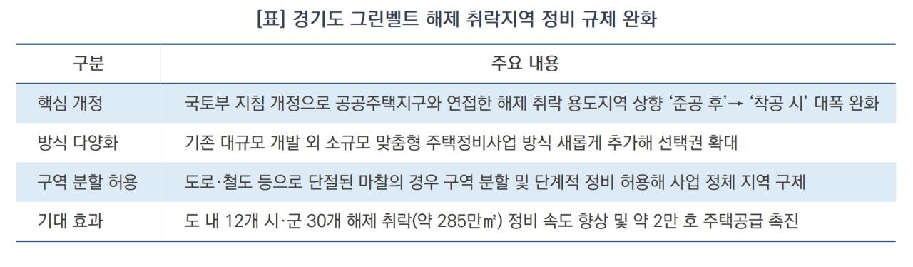 -경기도 그린벨트 해제 취락지역 정비 규제 완화 (표 = 김병관)