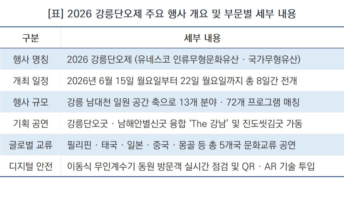 -2026 강릉단오제 주요 행사 개요 및 부문별 세부 내용 (표 = NSP통신)