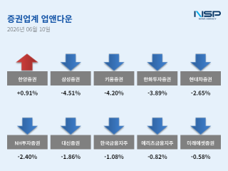 (NSP NEWS Image)[업앤다운]증권주 하락, 한양증권↑·삼성증권↓