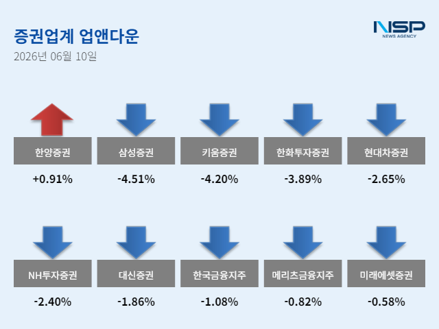 -6월 10일 증권주 ‘업앤다운’ (그래프 = 임성수 기자)