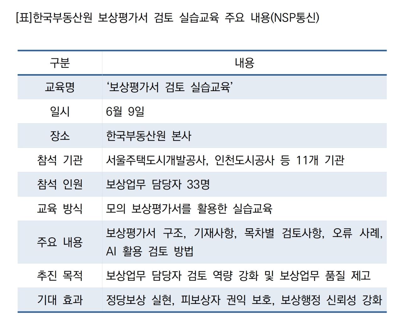 -한국부동산원 보상평가서 검토 실습교육 주요 내용 (표 = NSP통신)