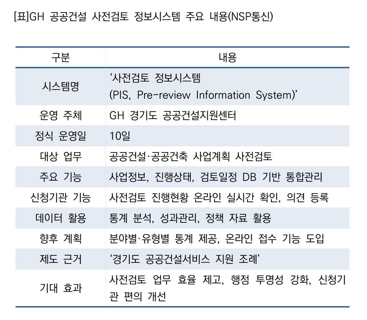 -GH 공공건설 사전검토 정보시스템 주요 내용 (표 = NSP통신)