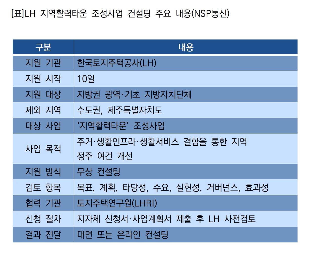 -LH 지역활력타운 조성사업 컨설팅 주요 내용 (표 = NSP통신)