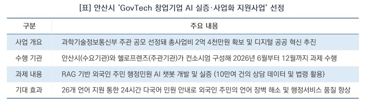 -안산시 ‘GovTech 창업기업 AI 실증·사업화 지원사업’ 선정 (표 = 김병관)
