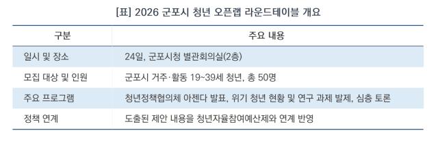 [NSP NEWS Image][도전! 로컬 리더] 군포의 미래 바꿀 청년, ‘오픈랩 라운드테이블’로 모여라