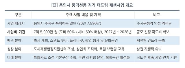 [NSP NEWS Image][풍덕천 도시재생사업 추진 브리핑]용인 풍덕천동, ‘경기 더드림 재생사업’ 선정…체류형 생활문화형 상권 조성