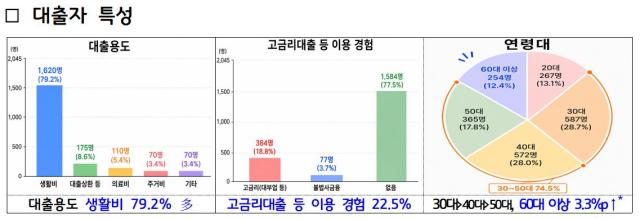 [NSP NEWS Image]경기도, ‘경기 극저신용대출 2.0’ 2차 2045명에게 26억원 대출 완료