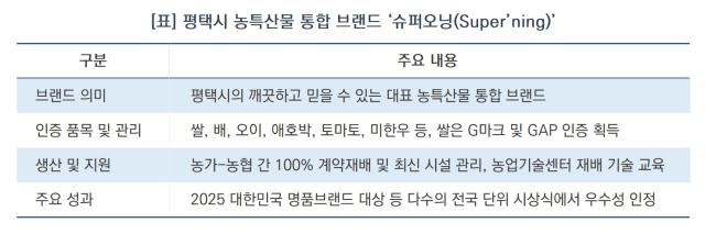 [NSP NEWS Image]평택시 상쾌한 아침 밥상 ‘슈퍼오닝’, 철저한 계약재배·품질관리로 글로벌 명품 브랜드 도약