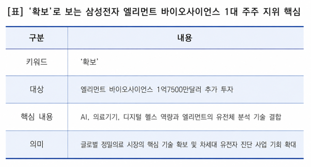 [NSP NEWS Image]삼성전자, 정밀의료 시장 공략…美 엘리먼트 1대 주주 지위 확보