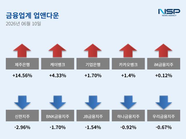[NSP NEWS Image][업앤다운]은행주 하락…제주은행↑·신한지주↓