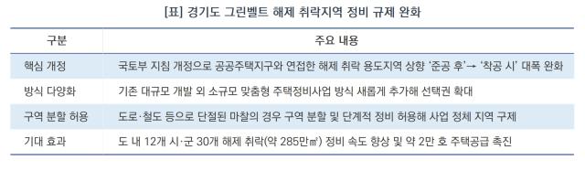 [NSP NEWS Image][오늘의 정책 픽]경기 그린벨트 해제지 규제 대폭 완화…부천 대장 등 30곳서 ‘2만 호’ 공급 물꼬