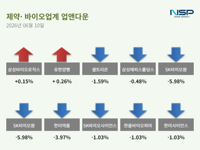 [NSP NEWS Image][업앤다운]제약주 하락…삼성바이오로직스↑·셀트리온↓
