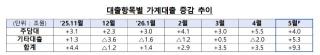 [NSP NEWS Image][DB속이야기]주담대보다 더 늘었다…신용대출 급증에 가계부채 비상