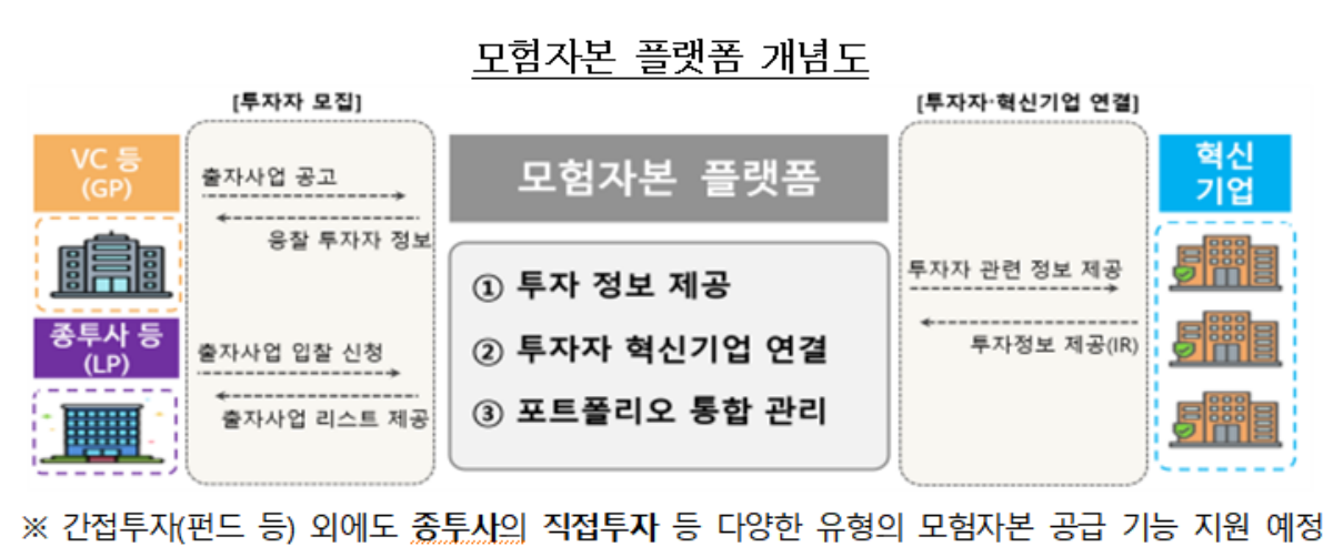 -오는 7월 출범 예정된 ‘모험자본 플랫폼’ 개념도 (이미지 = 금융감독원)