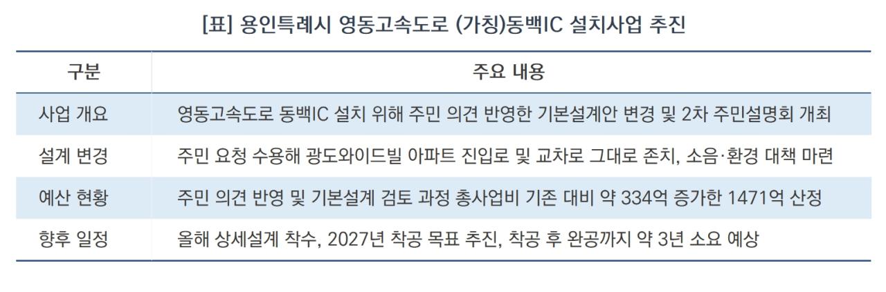 -용인특례시 영동고속도로 (가칭)동백IC 설치사업 추진 (표 = 김병관)