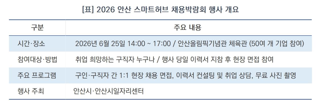 -2026 안산 스마트허브 채용박람회 행사 개요 (표 = 김병관)