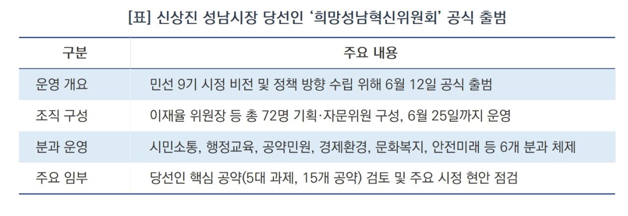 -신상진 성남시장 당선인 ‘희망성남혁신위원회’ 공식 출범 (표 = 김병관)