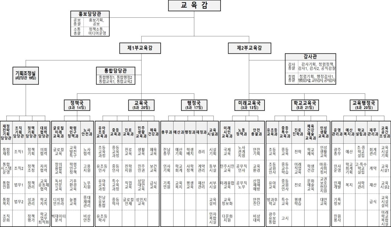 -전남광주통합특별시교육청 신설 조직도. (사진 = 전남교육청)