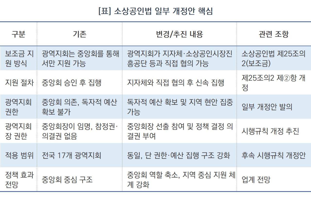 -소상공인법 일부 개정안 핵심 정리 (표 = NSP통신)