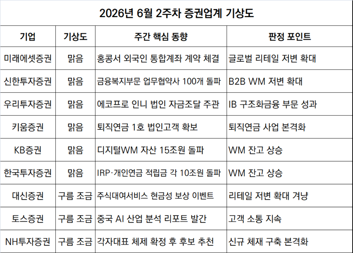-6월 2주차 증권투자업계 기상도 (표 = 임성수 기자)