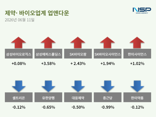 [NSP NEWS Image][업앤다운]제약주 상승…삼성바이오로직스↑·셀트리온↓